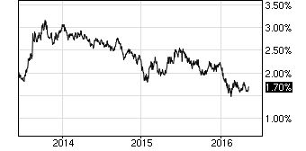 Interest Rate Swap 10-year