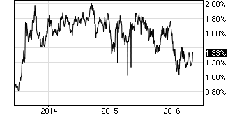 Interest Rate Swap 5-year